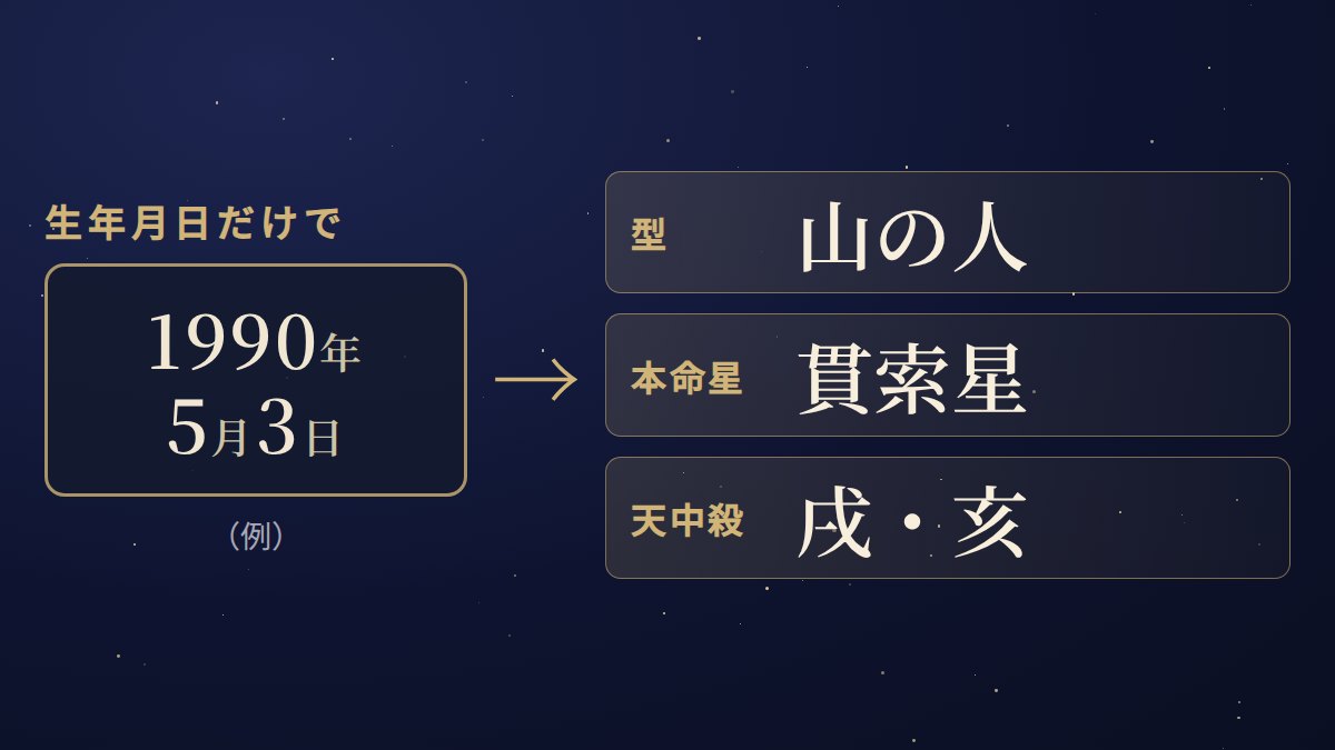 生年月日を入れると、型・本命星・天中殺が出る（例：1990年5月3日→山の人・貫索星・戌亥）